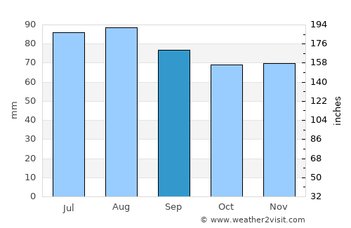 Abborrberget average rain in September
