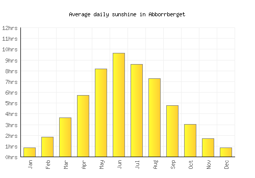 Abborrberget average daily sunshine chart