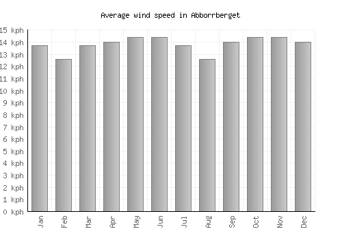 Abborrberget average winspeed by month (km/h)