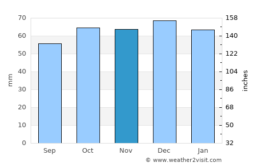 Abbots Langley average rain in November