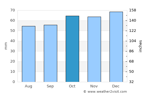 Abbots Langley average rain in October