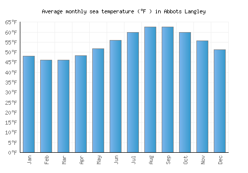 Abbots Langley average sea temperature chart (Fahrenheit)