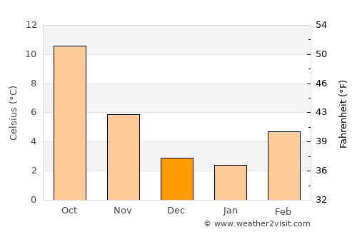 Abbotsford average temperature in December