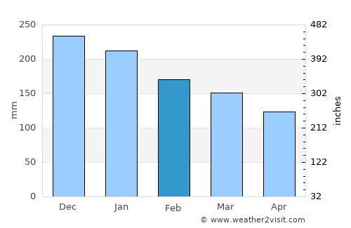 Abbotsford average rain in February