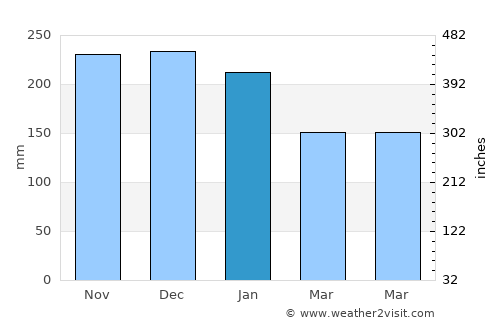 Abbotsford average rain in January