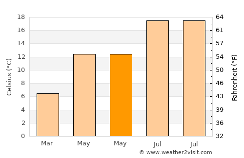 Abbotsford average temperature in May