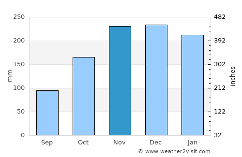 Abbotsford average rain in November