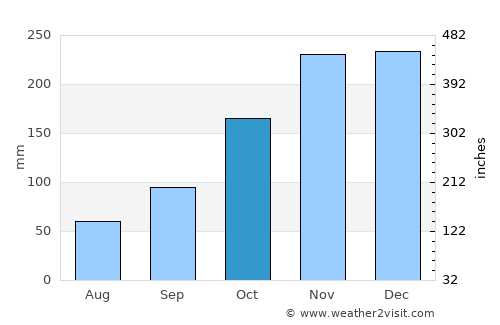 Abbotsford average rain in October