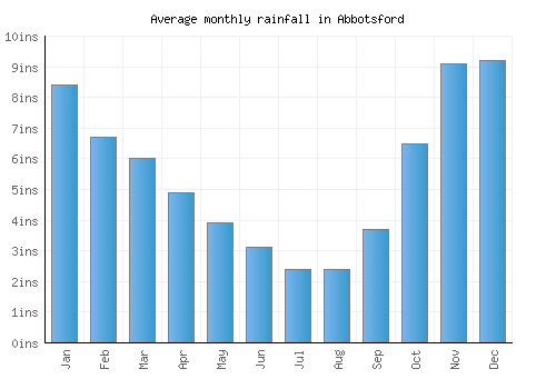Abbotsford monthly rainfall chart (inches)
