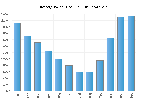 Abbotsford monthly rainfall chart (mm)