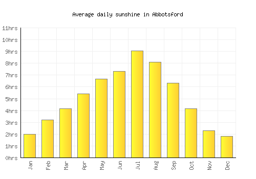 Abbotsford average daily sunshine chart