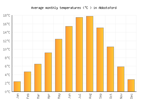 Abbotsford average temperature chart (Celsius)