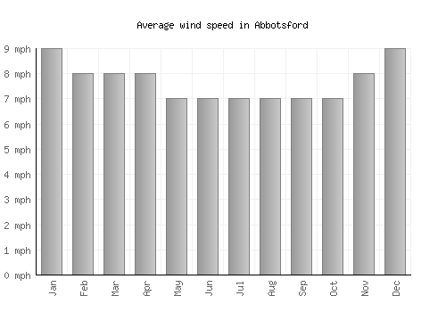 Abbotsford average winspeed by month (mph)