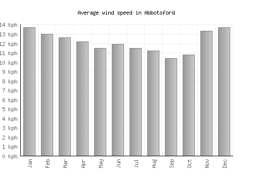 Abbotsford average winspeed by month (km/h)