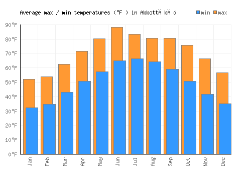 Abbottābād average minimum / maximum temperatures (Fahrenheit)