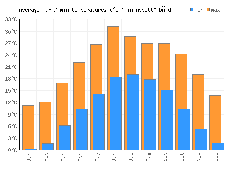Abbottābād average minimum / maximum temperatures (Celsius)