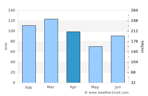 Abbottābād average rain in April
