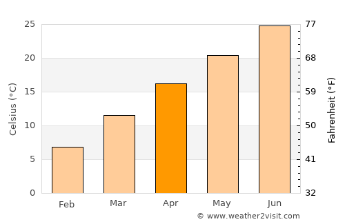 Abbottābād average temperature in April