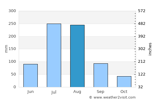 Abbottābād average rain in August