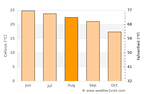 Abbottābād average temperature in August
