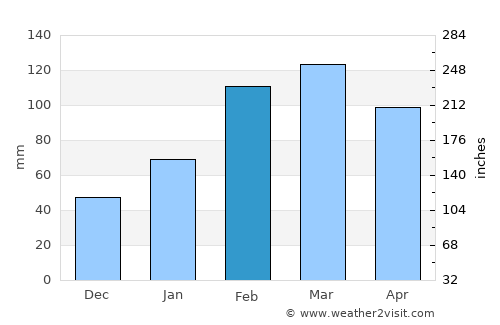 Abbottābād average rain in February