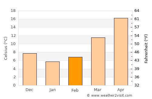 Abbottābād average temperature in February