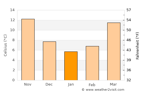 Abbottābād average temperature in January