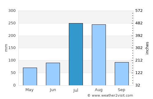 Abbottābād average rain in July
