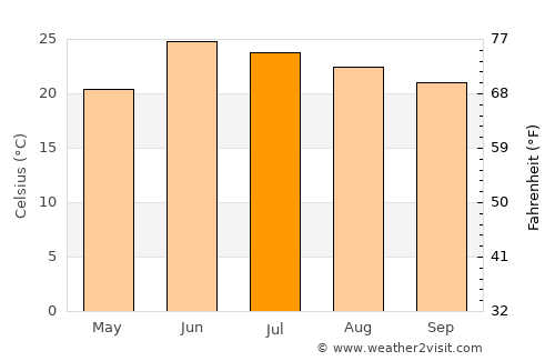 Abbottābād average temperature in July