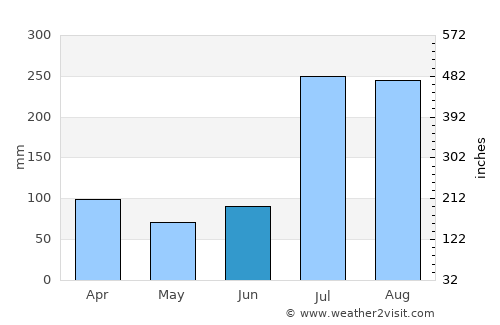 Abbottābād average rain in June