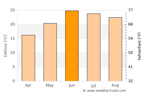 Abbottābād average temperature in June