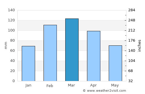 Abbottābād average rain in March