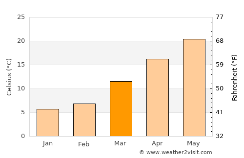 Abbottābād average temperature in March