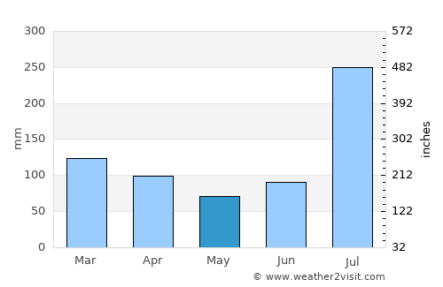 Abbottābād average rain in May