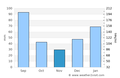 Abbottābād average rain in November