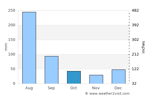 Abbottābād average rain in October