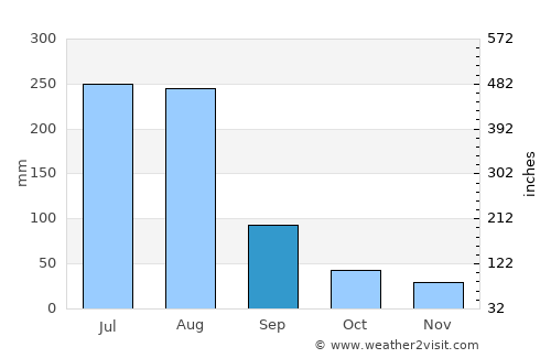 Abbottābād average rain in September