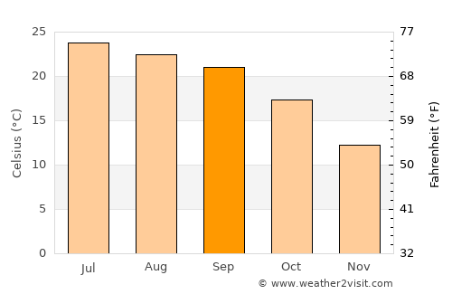 Abbottābād average temperature in September