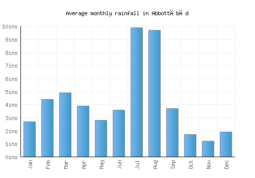 Abbottābād monthly rainfall chart (inches)