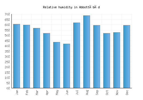 Abbottābād relative humidity averages
