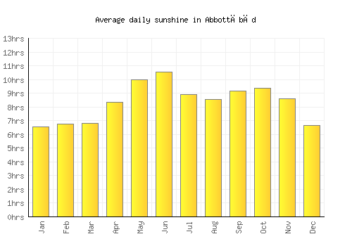 Abbottābād average daily sunshine chart