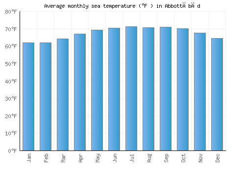 Abbottābād average sea temperature chart (Fahrenheit)