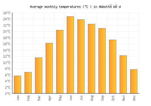 Abbottābād average temperature chart (Celsius)