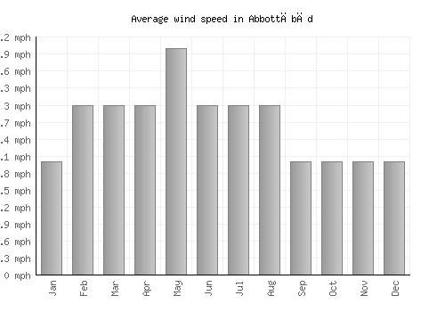 Abbottābād average winspeed by month (mph)