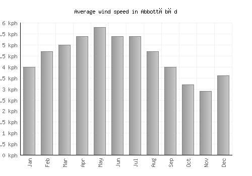 Abbottābād average winspeed by month (km/h)