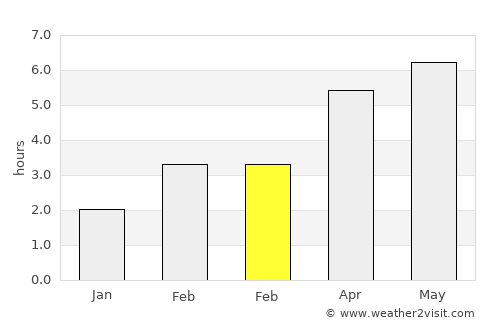 Abda average rain in February