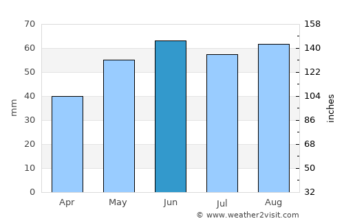 Abda average rain in June
