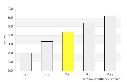 Abda average rain in March