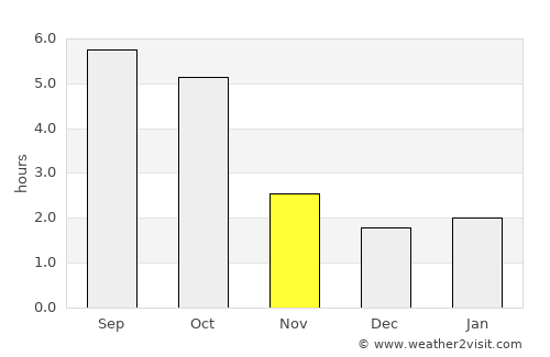 Abda average rain in November