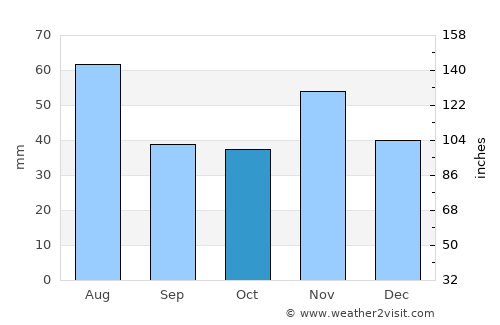 Abda average rain in October